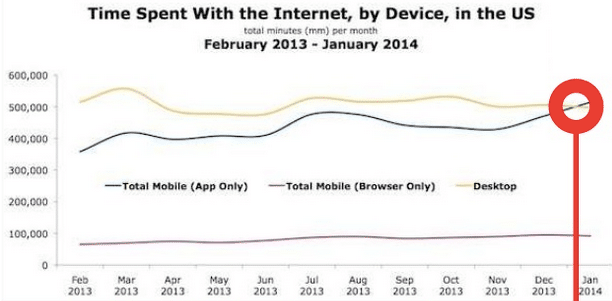 Ecommerce-increasing