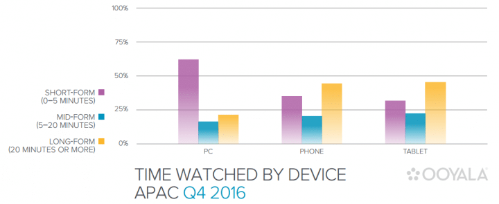 video-time-watched-on-mobile-apac-e1489474642496